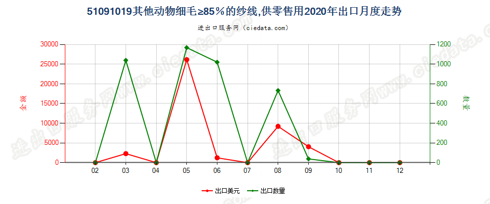 51091019其他动物细毛≥85％的纱线，供零售用出口2020年月度走势图