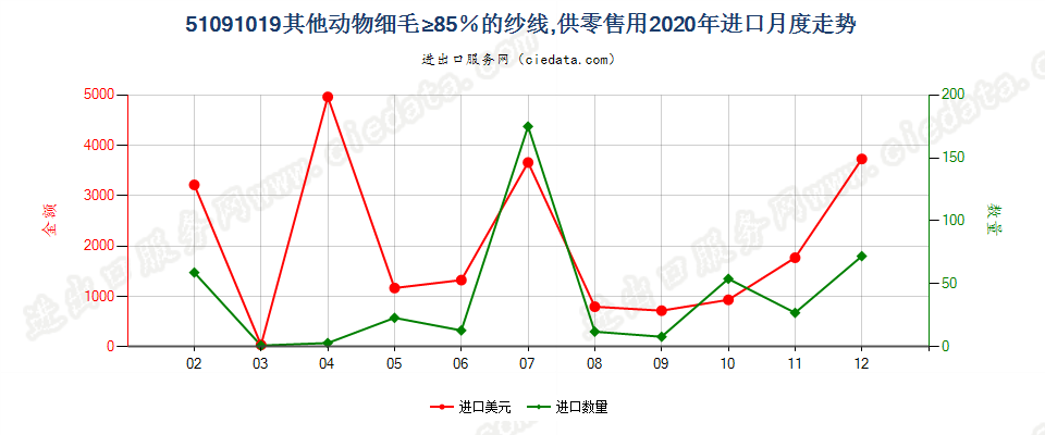 51091019其他动物细毛≥85％的纱线，供零售用进口2020年月度走势图