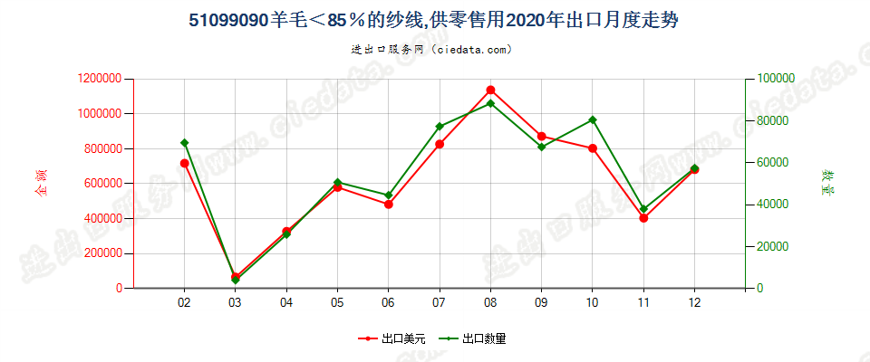 51099090羊毛＜85％的纱线，供零售用出口2020年月度走势图