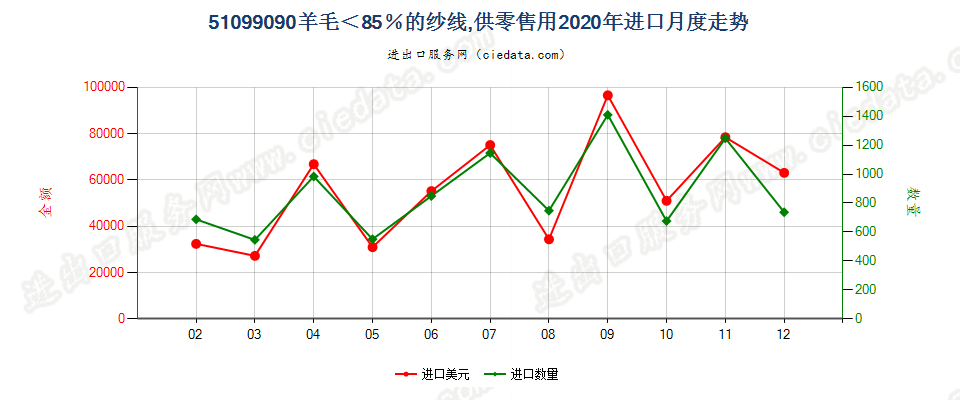 51099090羊毛＜85％的纱线，供零售用进口2020年月度走势图