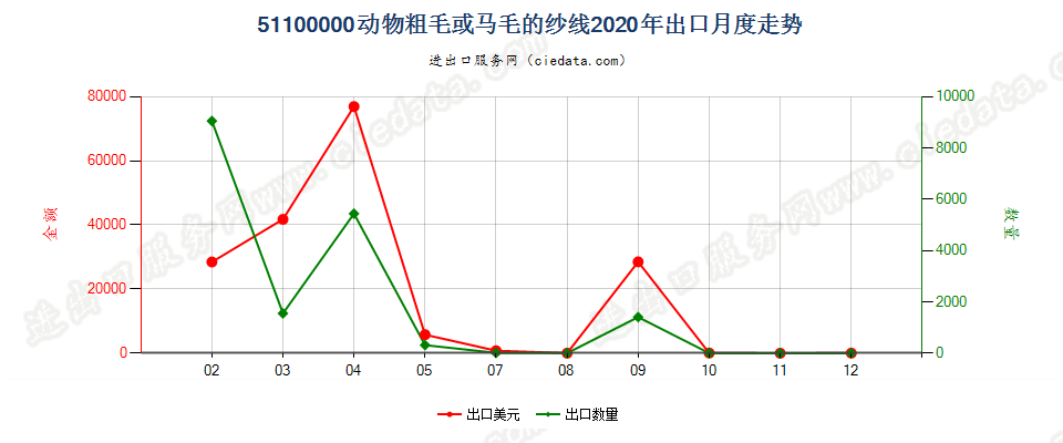 51100000动物粗毛或马毛的纱线出口2020年月度走势图