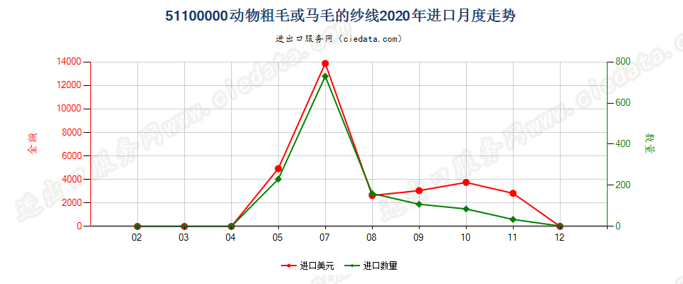 51100000动物粗毛或马毛的纱线进口2020年月度走势图