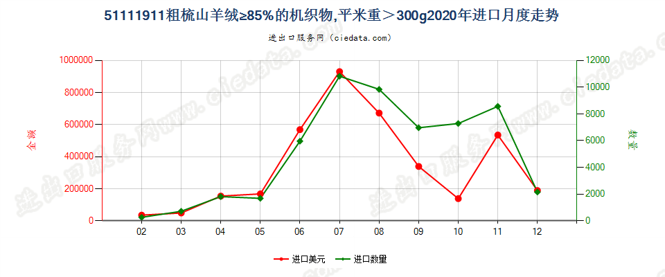 51111911粗梳山羊绒≥85%的机织物，平米重＞300g进口2020年月度走势图