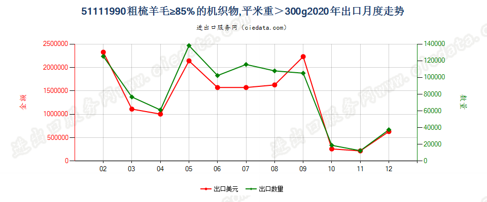 51111990粗梳羊毛≥85%的机织物，平米重＞300g出口2020年月度走势图