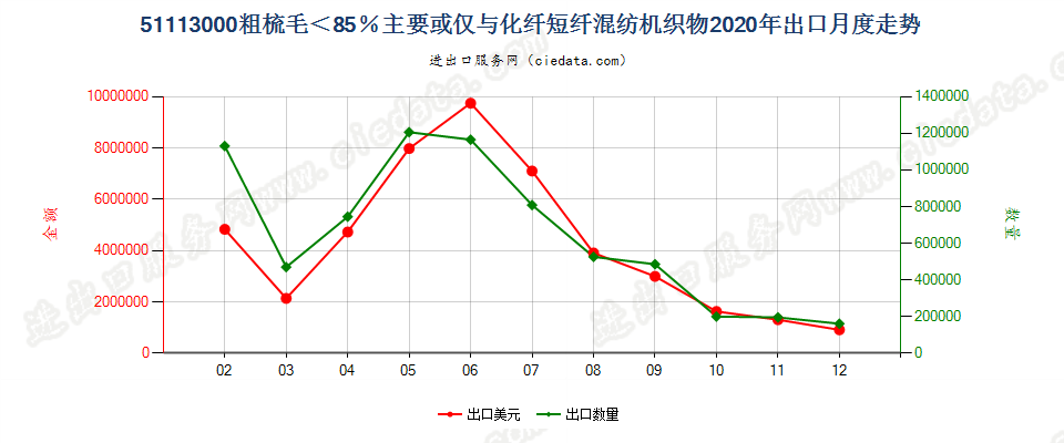 51113000粗梳毛＜85％主要或仅与化纤短纤混纺机织物出口2020年月度走势图