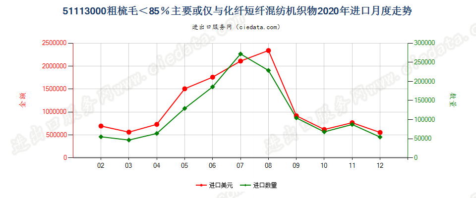 51113000粗梳毛＜85％主要或仅与化纤短纤混纺机织物进口2020年月度走势图