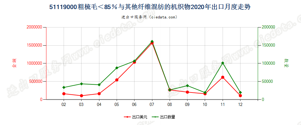 51119000粗梳毛＜85％与其他纤维混纺的机织物出口2020年月度走势图