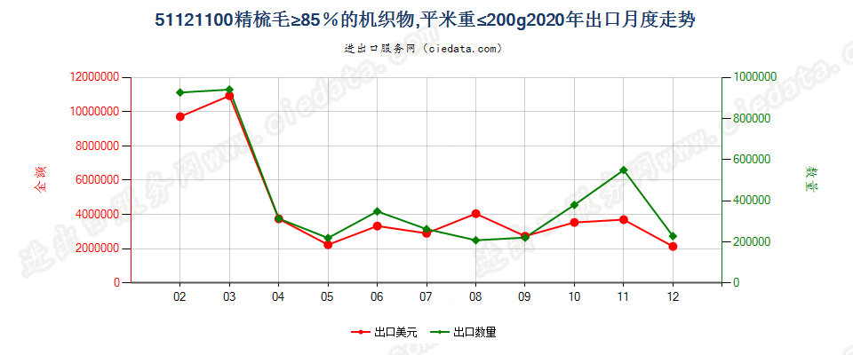 51121100精梳毛≥85％的机织物，平米重≤200g出口2020年月度走势图