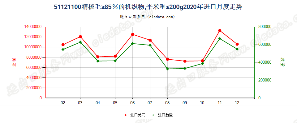 51121100精梳毛≥85％的机织物，平米重≤200g进口2020年月度走势图