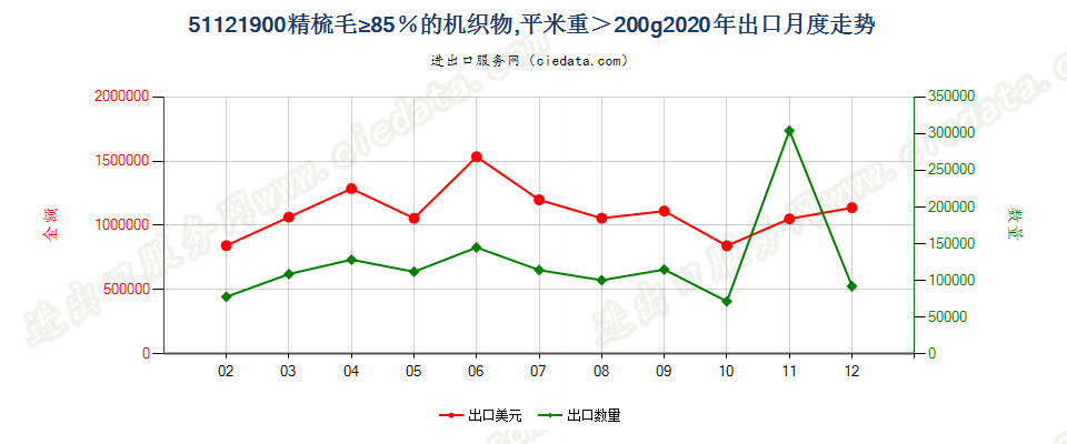 51121900精梳毛≥85％的机织物，平米重＞200g出口2020年月度走势图