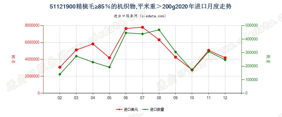 51121900精梳毛≥85％的机织物，平米重＞200g进口2020年月度走势图