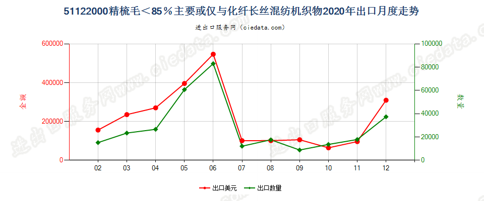 51122000精梳毛＜85％主要或仅与化纤长丝混纺机织物出口2020年月度走势图