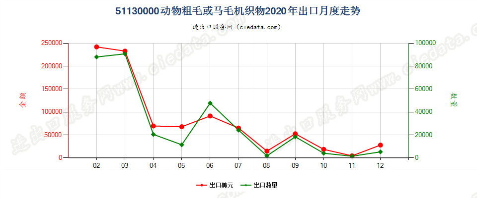 51130000动物粗毛或马毛机织物出口2020年月度走势图