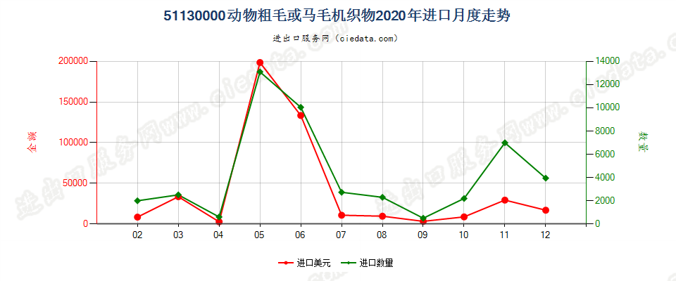 51130000动物粗毛或马毛机织物进口2020年月度走势图