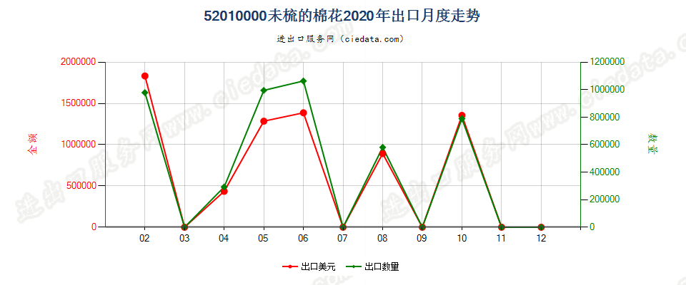 52010000未梳的棉花出口2020年月度走势图