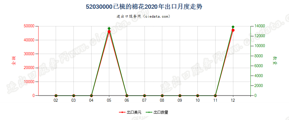 52030000已梳的棉花出口2020年月度走势图