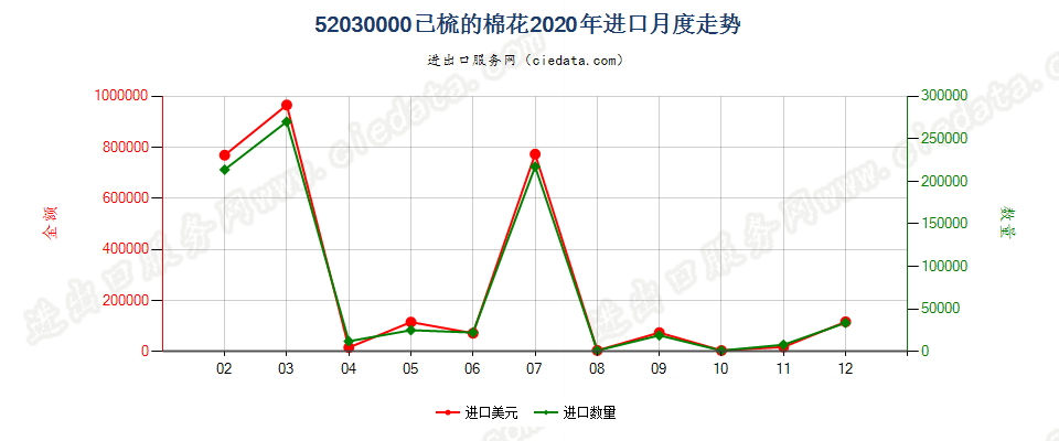 52030000已梳的棉花进口2020年月度走势图