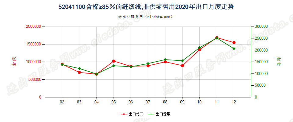 52041100含棉≥85％的缝纫线，非供零售用出口2020年月度走势图