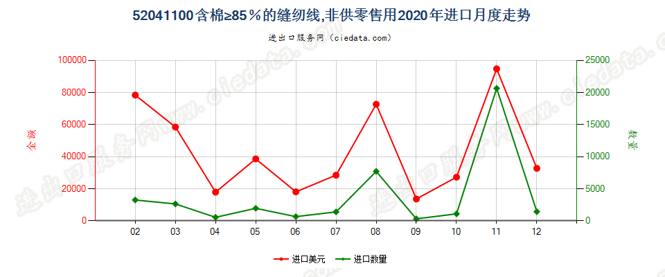 52041100含棉≥85％的缝纫线，非供零售用进口2020年月度走势图