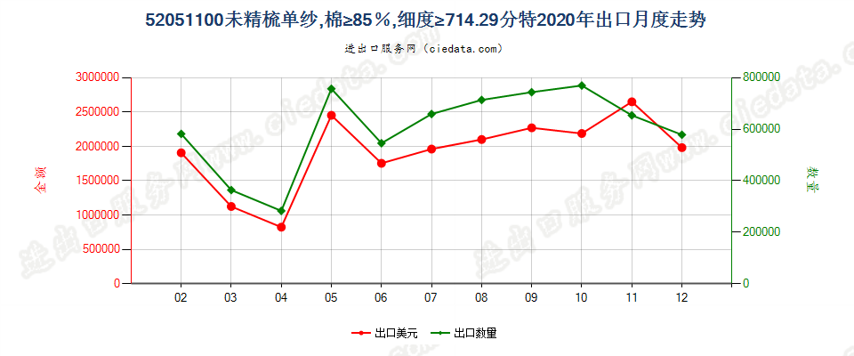 52051100未精梳单纱，棉≥85％，细度≥714.29分特出口2020年月度走势图