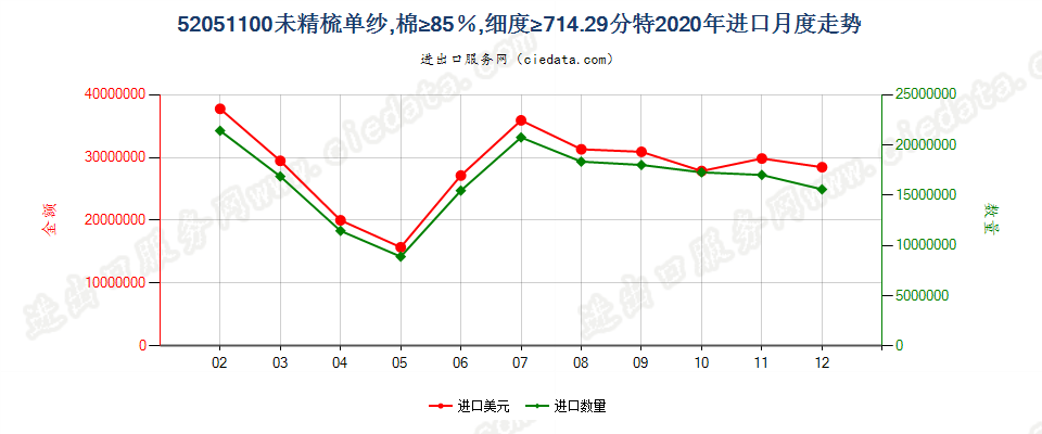 52051100未精梳单纱，棉≥85％，细度≥714.29分特进口2020年月度走势图