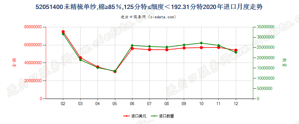 52051400未精梳单纱，棉≥85％，125分特≤细度＜192.31分特进口2020年月度走势图