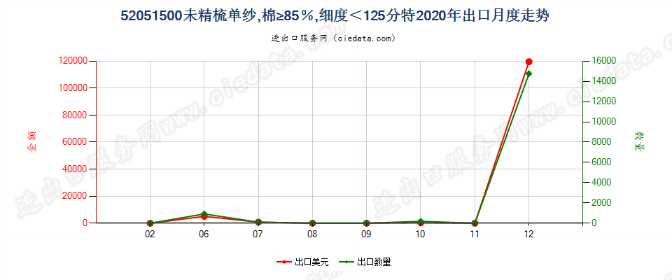 52051500未精梳单纱，棉≥85％，细度＜125分特出口2020年月度走势图