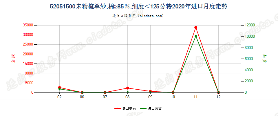 52051500未精梳单纱，棉≥85％，细度＜125分特进口2020年月度走势图