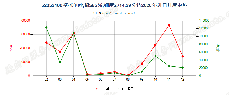 52052100精梳单纱，棉≥85％，细度≥714.29分特进口2020年月度走势图