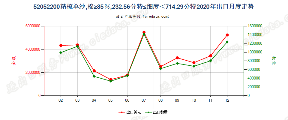 52052200精梳单纱，棉≥85％，232.56分特≤细度＜714.29分特出口2020年月度走势图