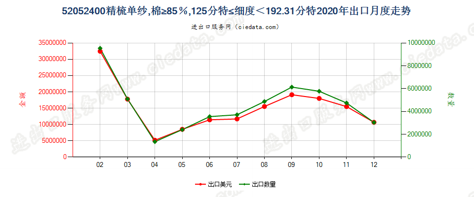 52052400精梳单纱，棉≥85％，125分特≤细度＜192.31分特出口2020年月度走势图