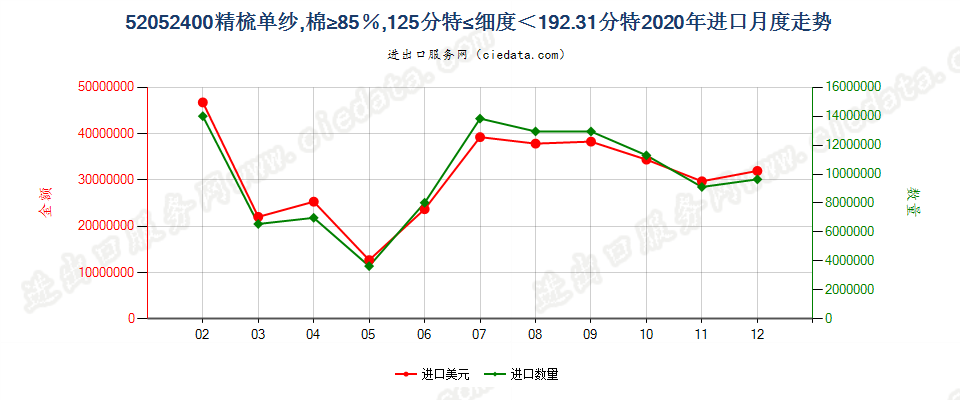 52052400精梳单纱，棉≥85％，125分特≤细度＜192.31分特进口2020年月度走势图