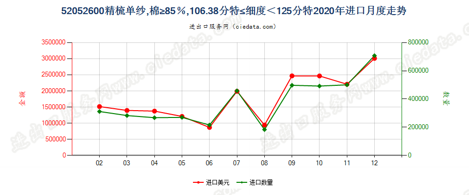 52052600精梳单纱，棉≥85％，106.38分特≤细度＜125分特进口2020年月度走势图