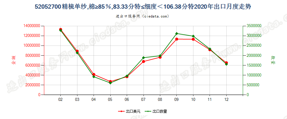 52052700精梳单纱，棉≥85％，83.33分特≤细度＜106.38分特出口2020年月度走势图