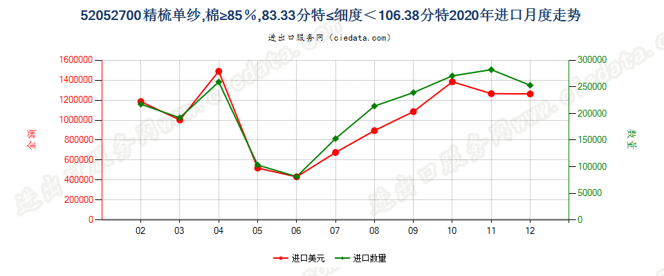 52052700精梳单纱，棉≥85％，83.33分特≤细度＜106.38分特进口2020年月度走势图