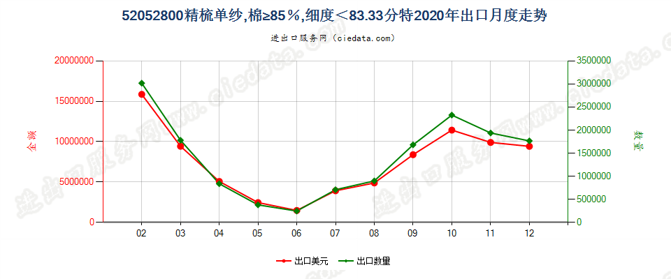 52052800精梳单纱，棉≥85％，细度＜83.33分特出口2020年月度走势图