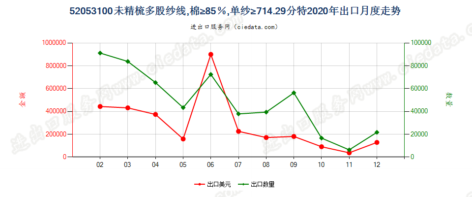 52053100未精梳多股纱线，棉≥85％，单纱≥714.29分特出口2020年月度走势图