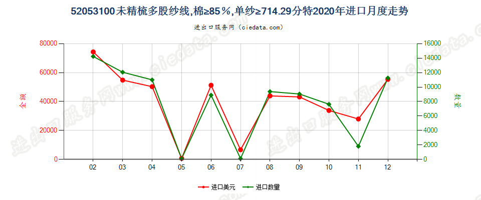 52053100未精梳多股纱线，棉≥85％，单纱≥714.29分特进口2020年月度走势图