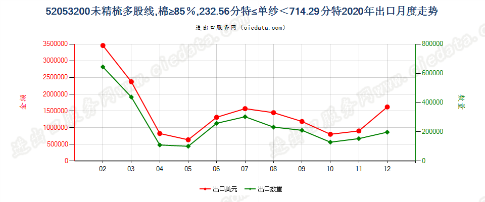 52053200未精梳多股线，棉≥85％，232.56分特≤单纱＜714.29分特出口2020年月度走势图