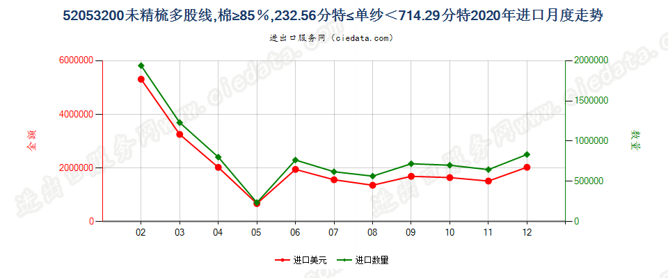 52053200未精梳多股线，棉≥85％，232.56分特≤单纱＜714.29分特进口2020年月度走势图