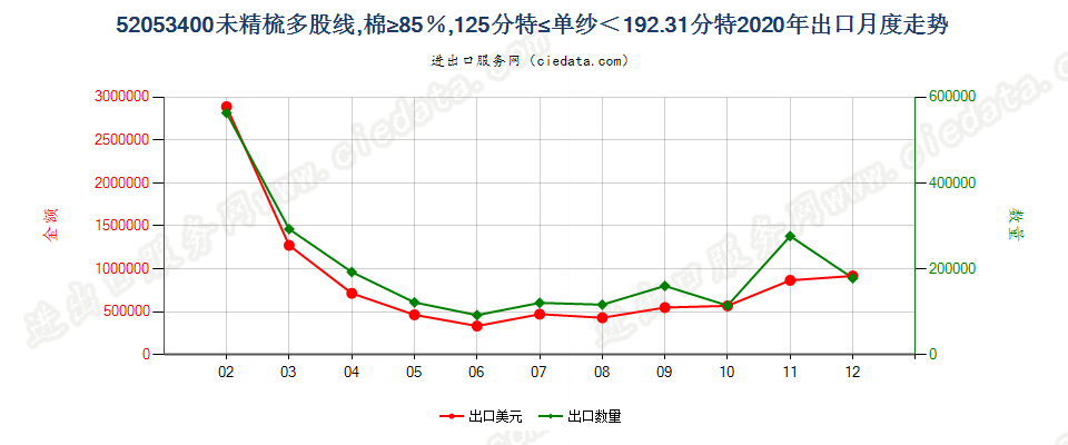 52053400未精梳多股线，棉≥85％，125分特≤单纱＜192.31分特出口2020年月度走势图