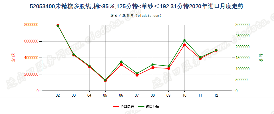 52053400未精梳多股线，棉≥85％，125分特≤单纱＜192.31分特进口2020年月度走势图