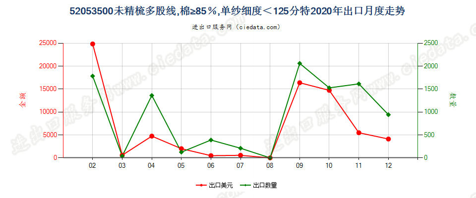 52053500未精梳多股线，棉≥85％，单纱细度＜125分特出口2020年月度走势图