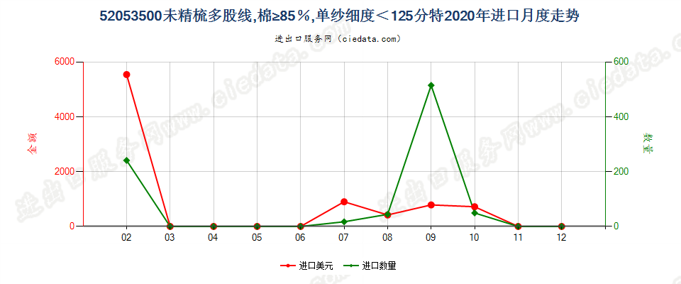 52053500未精梳多股线，棉≥85％，单纱细度＜125分特进口2020年月度走势图