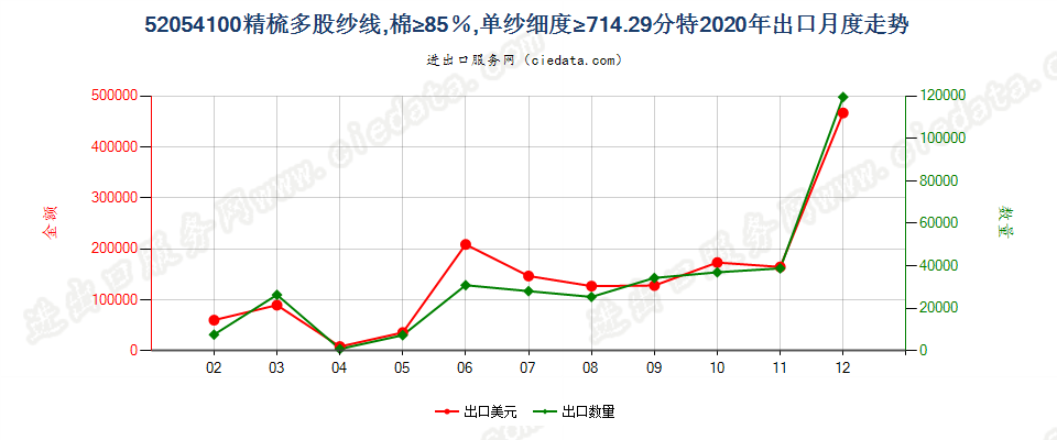 52054100精梳多股纱线，棉≥85％，单纱细度≥714.29分特出口2020年月度走势图