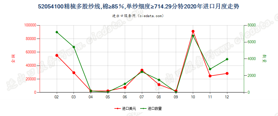 52054100精梳多股纱线，棉≥85％，单纱细度≥714.29分特进口2020年月度走势图