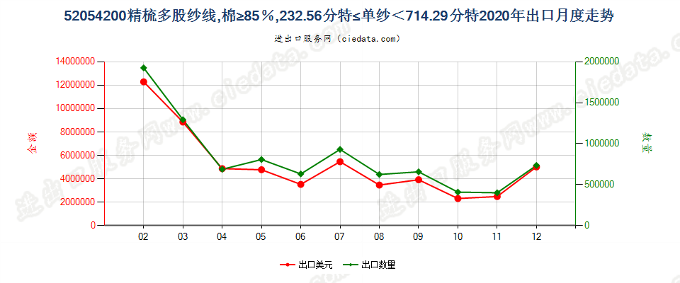 52054200精梳多股纱线，棉≥85％，232.56分特≤单纱＜714.29分特出口2020年月度走势图