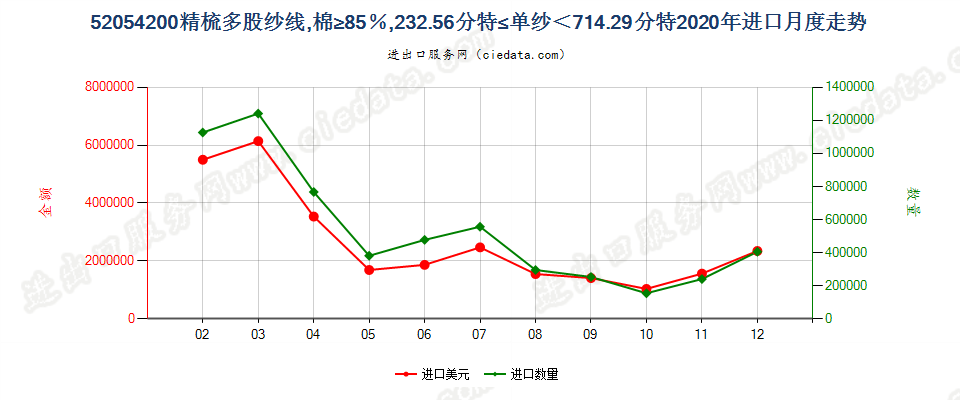 52054200精梳多股纱线，棉≥85％，232.56分特≤单纱＜714.29分特进口2020年月度走势图