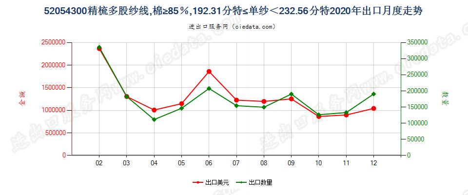 52054300精梳多股纱线，棉≥85％，192.31分特≤单纱＜232.56分特出口2020年月度走势图