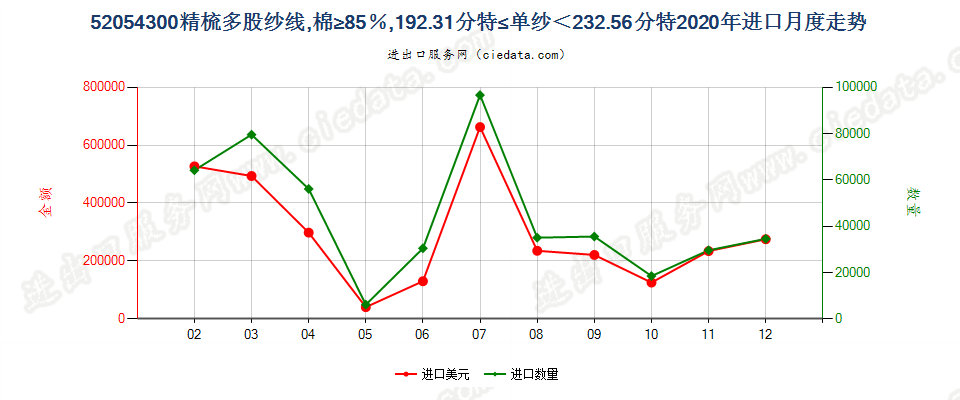 52054300精梳多股纱线，棉≥85％，192.31分特≤单纱＜232.56分特进口2020年月度走势图